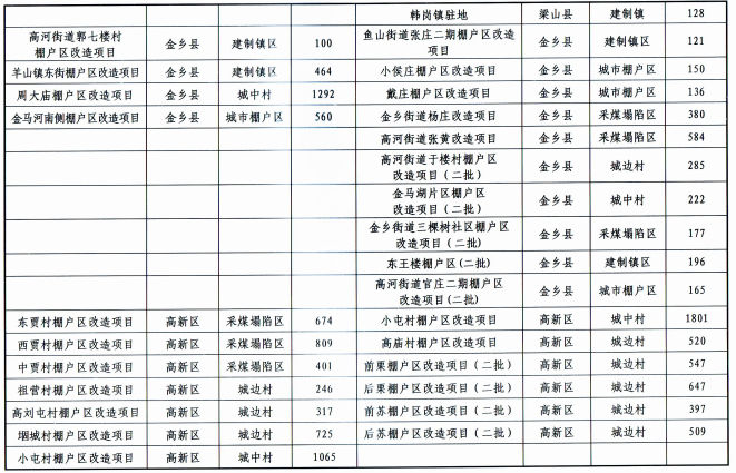 济宁市转发《关于公布2018年棚户区改造第三批调整项目的通知》的通知