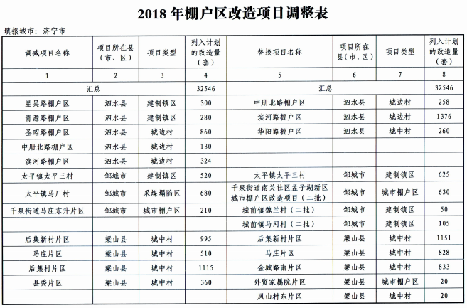 济宁市转发《关于公布2018年棚户区改造第三批调整项目的通知》的通知