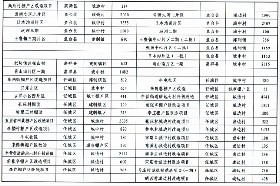 济宁市转发《关于公布2018年棚户区改造第三批调整项目的通知》的通知