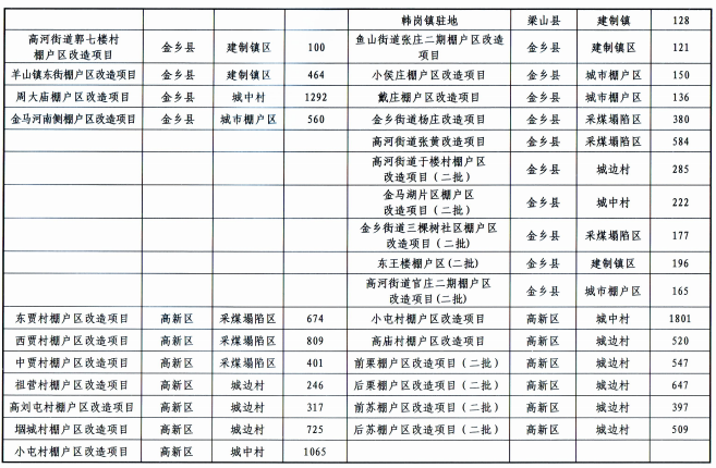 济宁市转发《关于公布2018年棚户区改造第三批调整项目的通知》的通知