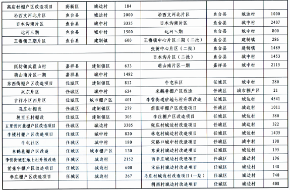 济宁市转发《关于公布2018年棚户区改造第三批调整项目的通知》的通知