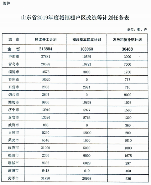 济宁市关于下达济宁市2019年棚户区改造任务（第一批）的通知