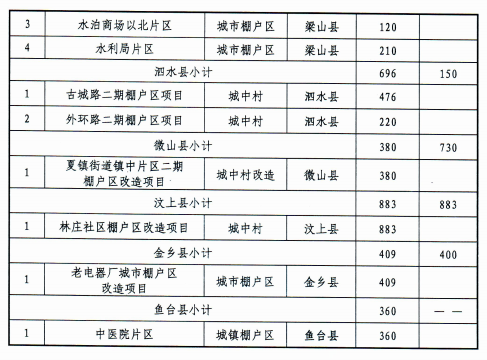 济宁市关于下达济宁市2019年棚户区改造任务（第一批）的通知