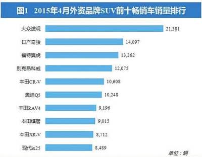 前四个月销量增幅达49%—SUV缘何持续热销 前四个月销量增幅达49%—SUV缘何持续热销