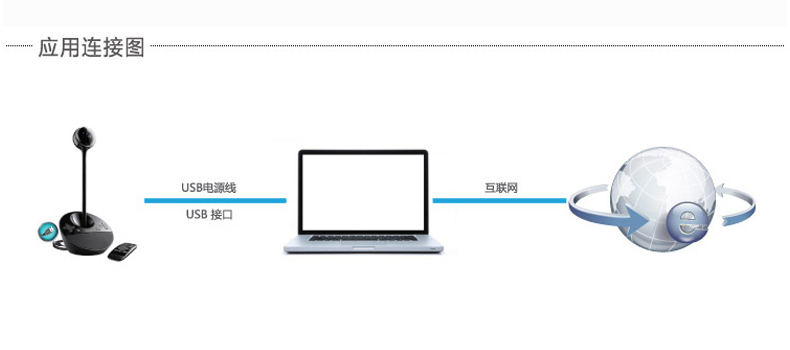 罗技BBC-950  视频会议台式摄像头带麦克风