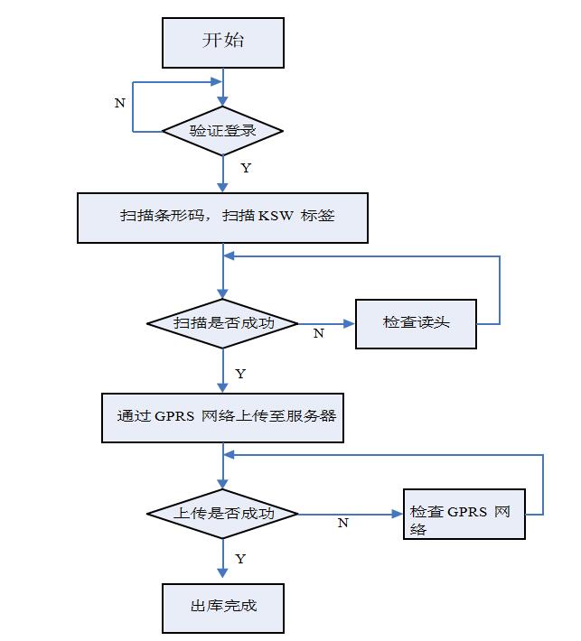 手持机采集器医院血袋项目解决方案  