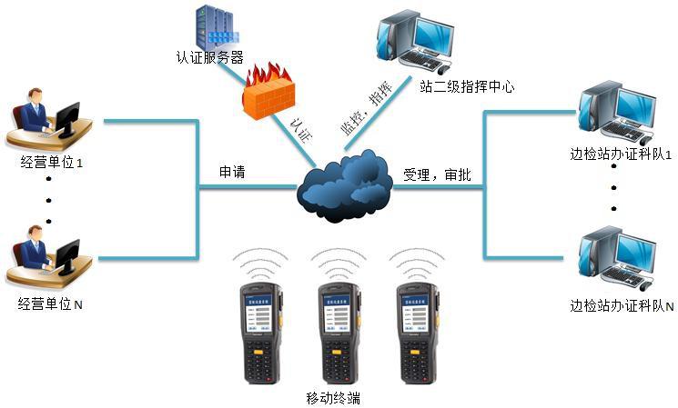 边防检查总站登轮证手持机管理解决方案