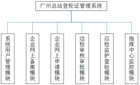边防检查总站登轮证手持机管理解决方案