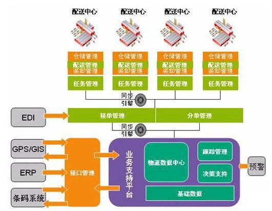 物联网采集器网络化配送系统解决方案