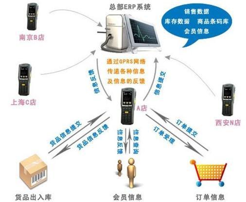 君安宏图手持机PDA零售商超经营管理
