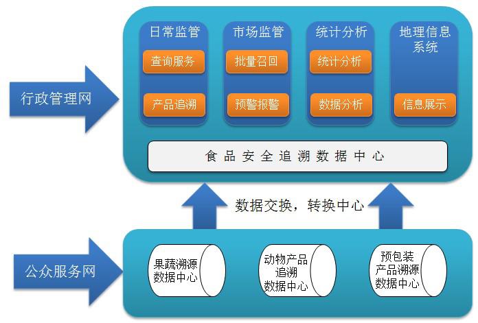 零售终端蔬菜信息追溯子系统采用无线 PDA