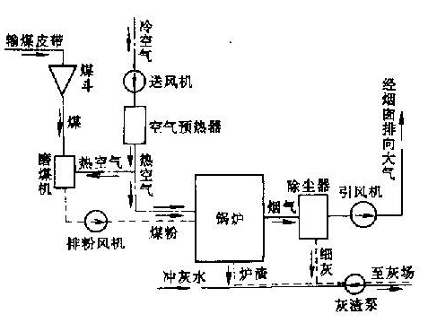 通過分級(jí)燃燒降低NOx/CO過程分析