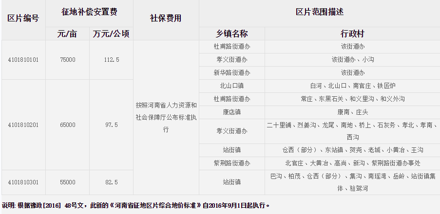 郑州市巩义市征地区片综合地价标准