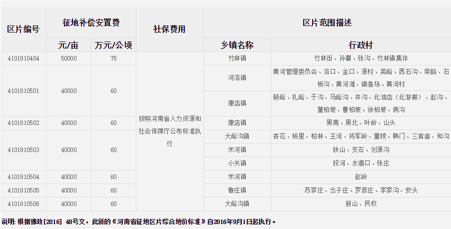 郑州市巩义市征地区片综合地价标准