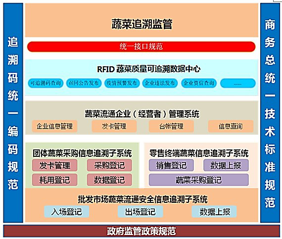 零售终端采用智能手持机肉品信息追溯子系统