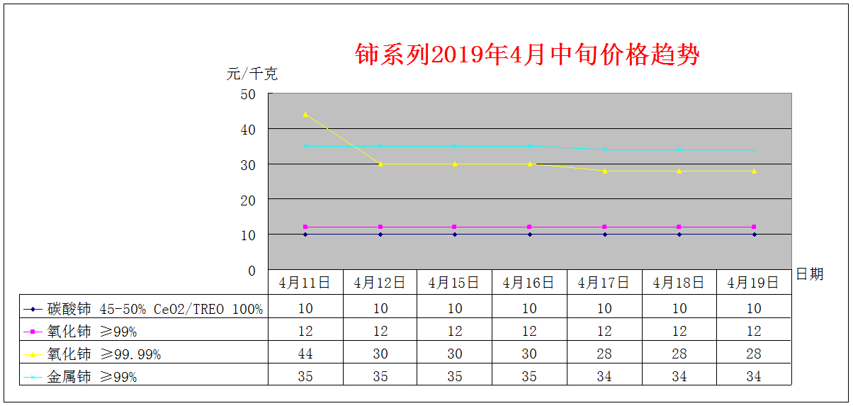 2019年4月中旬主要稀土产品价格趋势