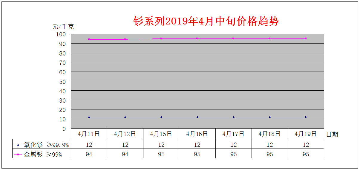 2019年4月中旬主要稀土产品价格趋势
