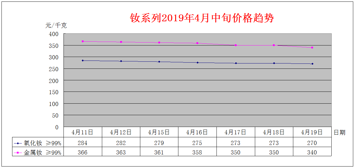 2019年4月中旬主要稀土产品价格趋势