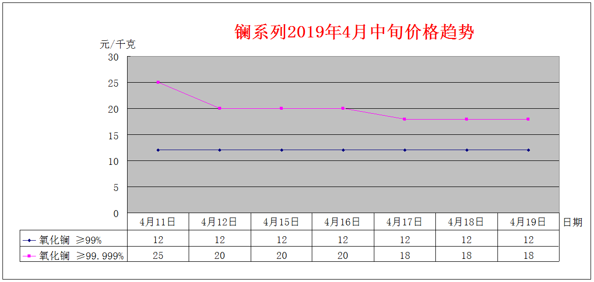 2019年4月中旬主要稀土产品价格趋势