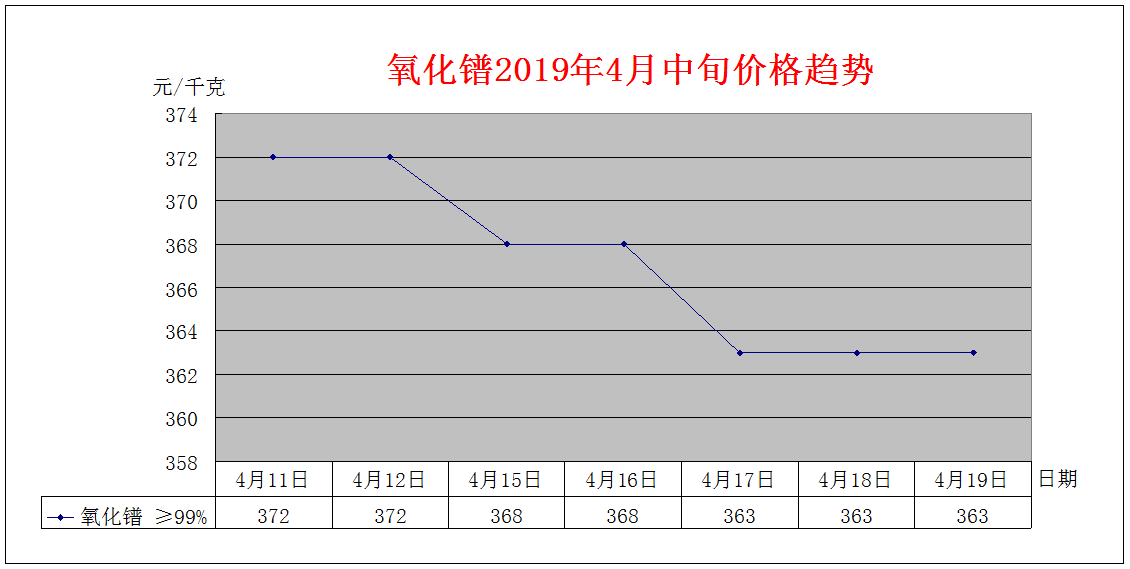 2019年4月中旬主要稀土产品价格趋势