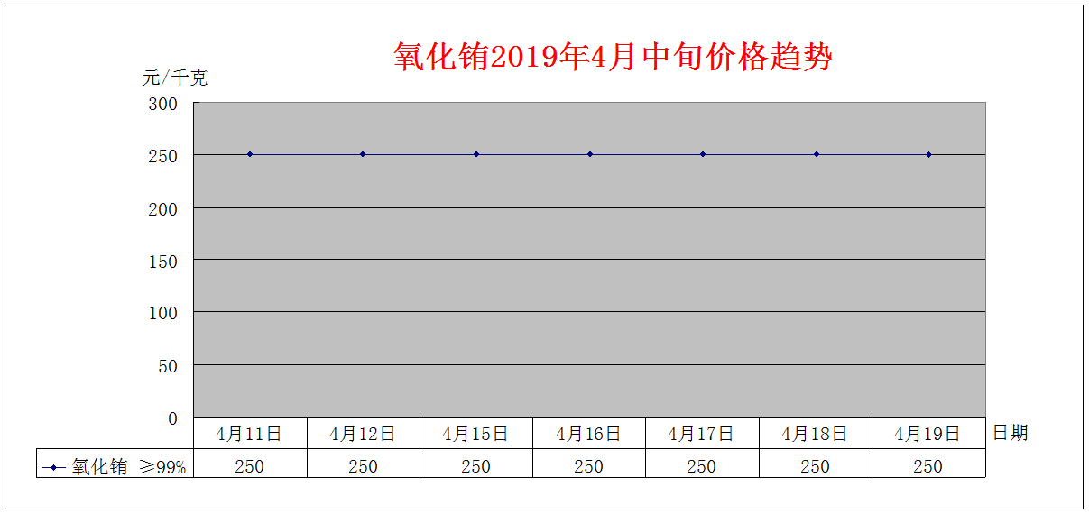 2019年4月中旬主要稀土产品价格趋势