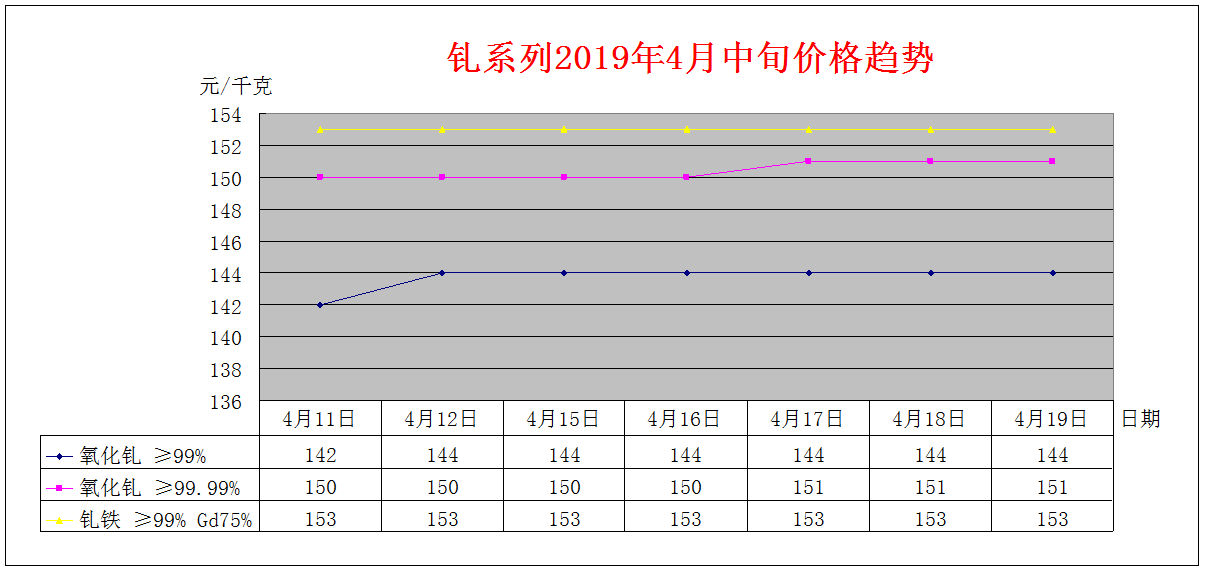 2019年4月中旬主要稀土产品价格趋势