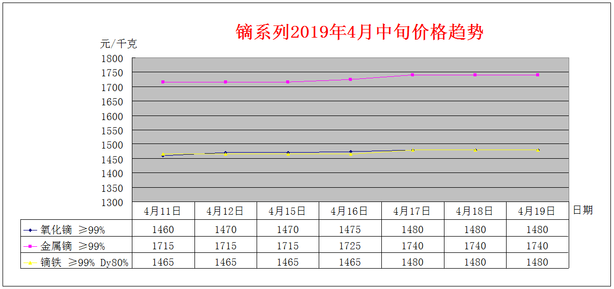 2019年4月中旬主要稀土产品价格趋势