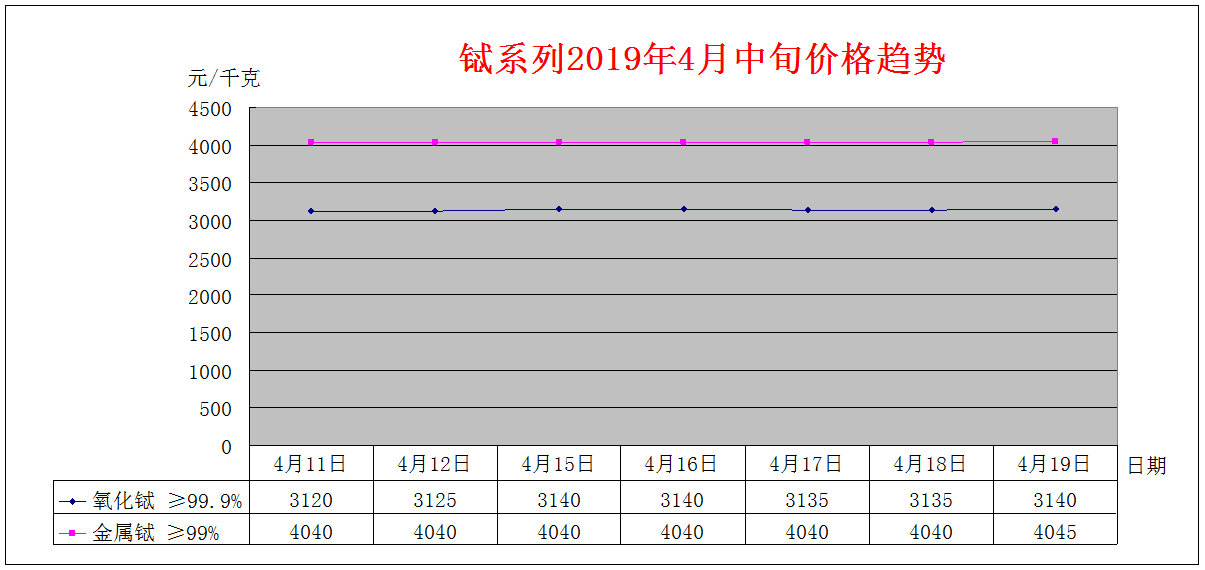 2019年4月中旬主要稀土产品价格趋势