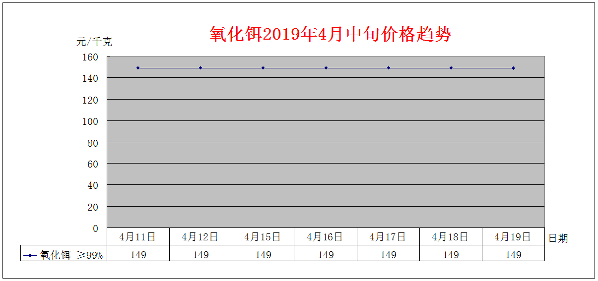 2019年4月中旬主要稀土产品价格趋势
