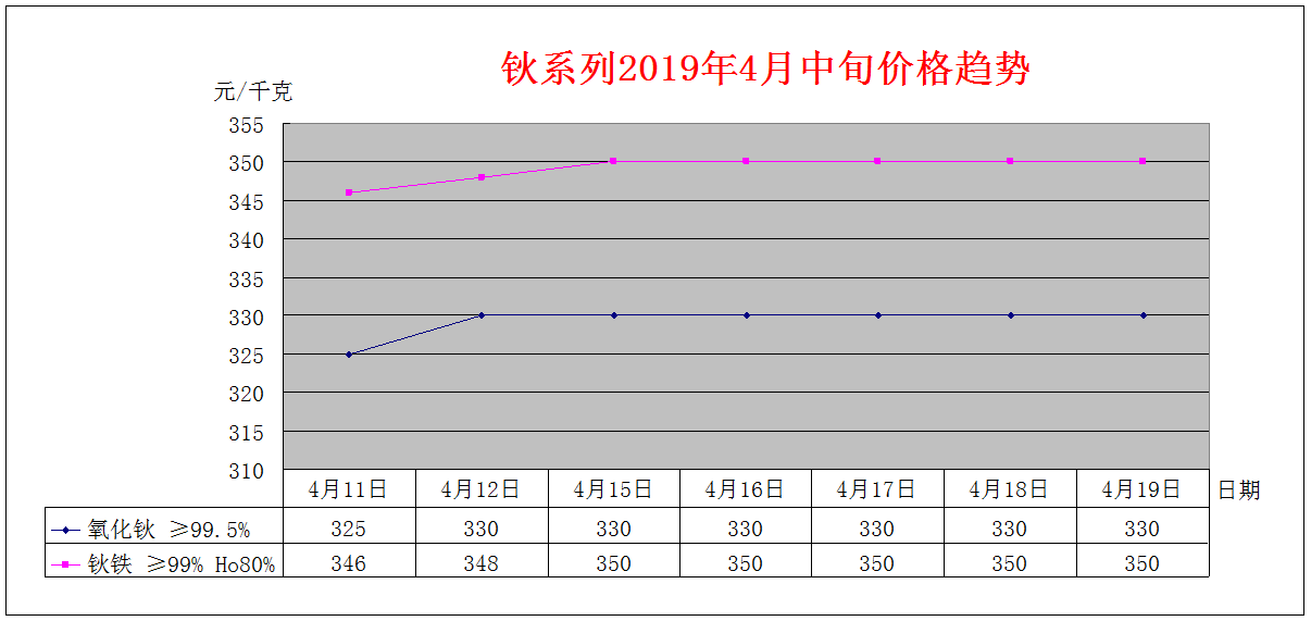 2019年4月中旬主要稀土产品价格趋势
