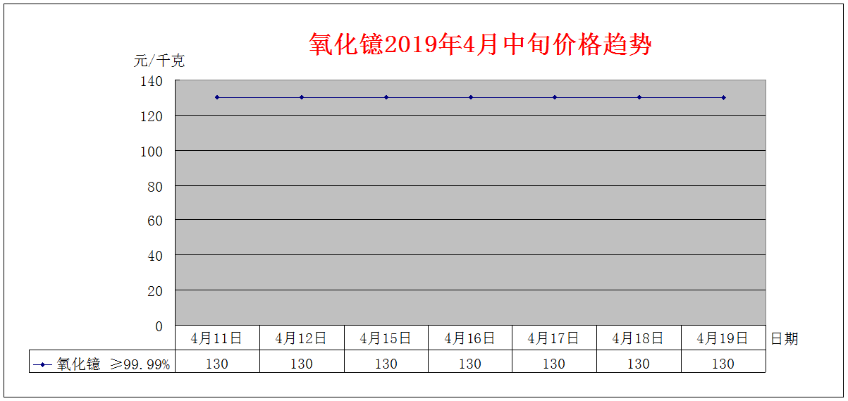 2019年4月中旬主要稀土产品价格趋势