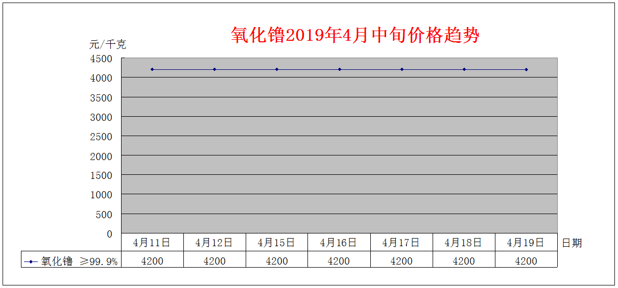 2019年4月中旬主要稀土产品价格趋势