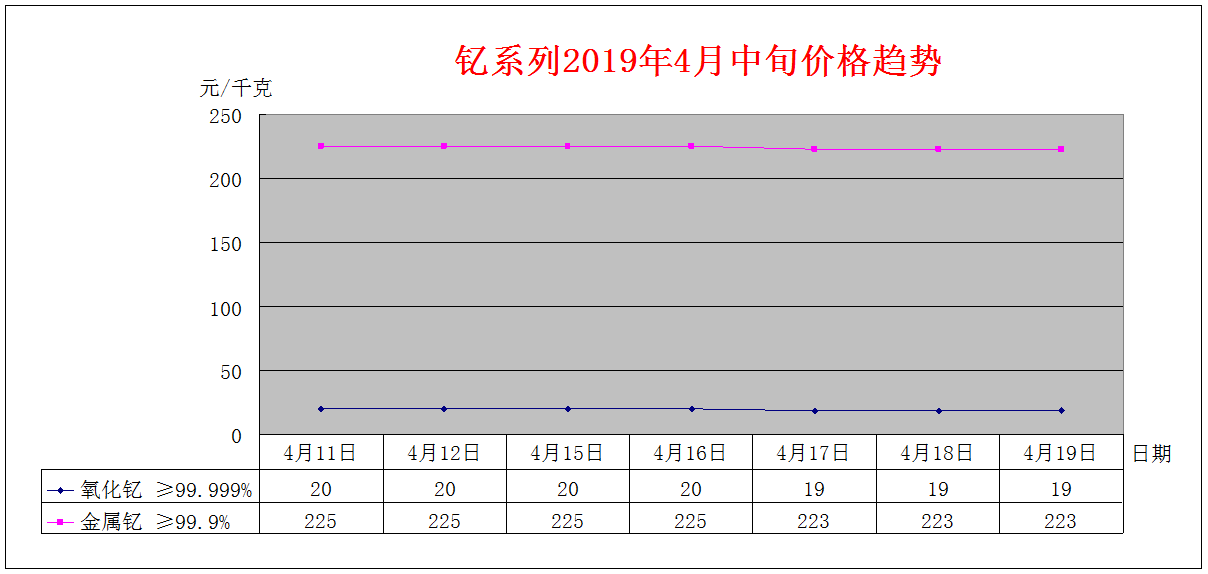2019年4月中旬主要稀土产品价格趋势