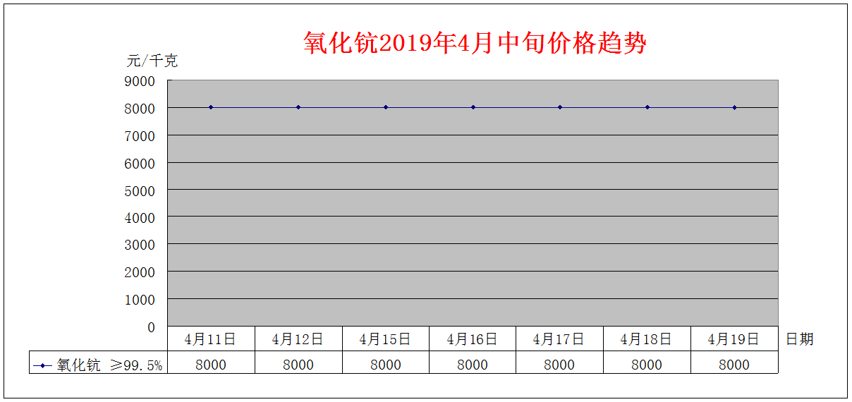 2019年4月中旬主要稀土产品价格趋势
