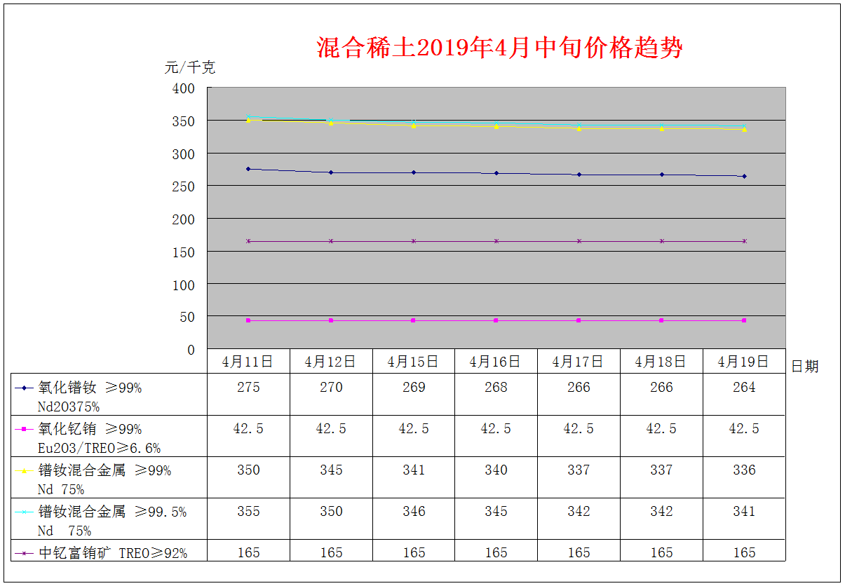 2019年4月中旬主要稀土产品价格趋势
