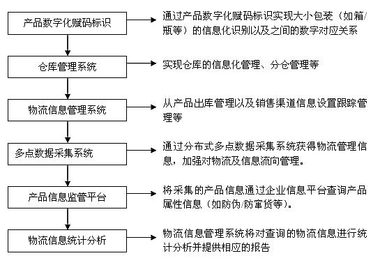 食品药品电子监管手持机PDA解决方案 食品药品电子监管手持机PDA解决方案