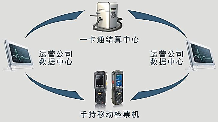 手持移动终端在城市一卡通的领域应用