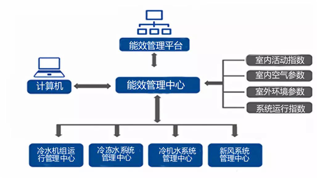 迪奥智控云系统，为中央空调节能插上翅膀