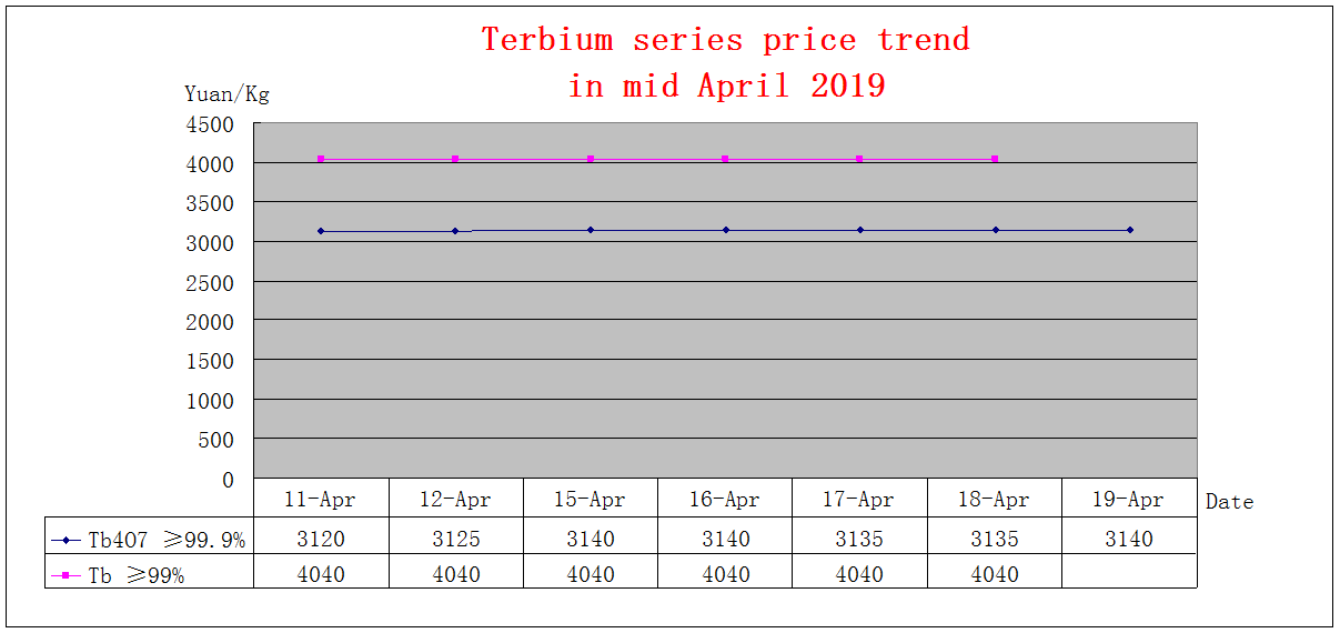 Price trends of major rare earth products in mid April 2019