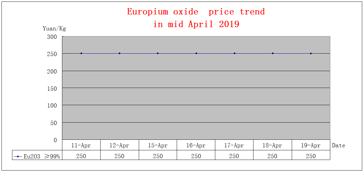 Price trends of major rare earth products in mid April 2019