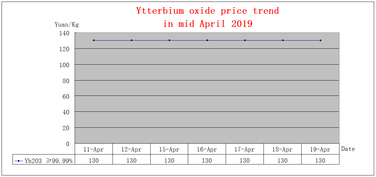 Price trends of major rare earth products in mid April 2019