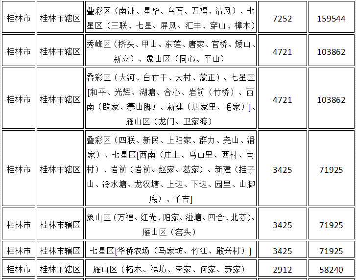 桂林市辖区征地统一年产值标准