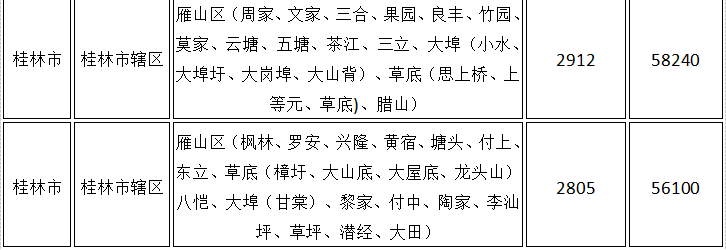 桂林市辖区征地统一年产值标准