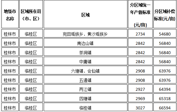 桂林市临桂区征地统一年产值标准