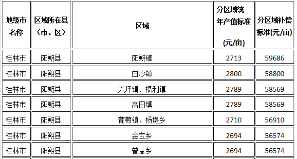 桂林市阳朔县征地统一年产值标准