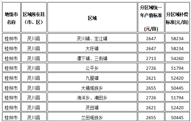 桂林市灵川县征地统一年产值标准