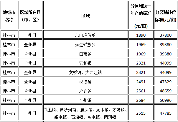 桂林市全州县征地统一年产值标准