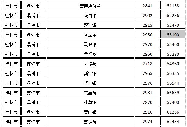 桂林市荔浦市征地统一年产值标准