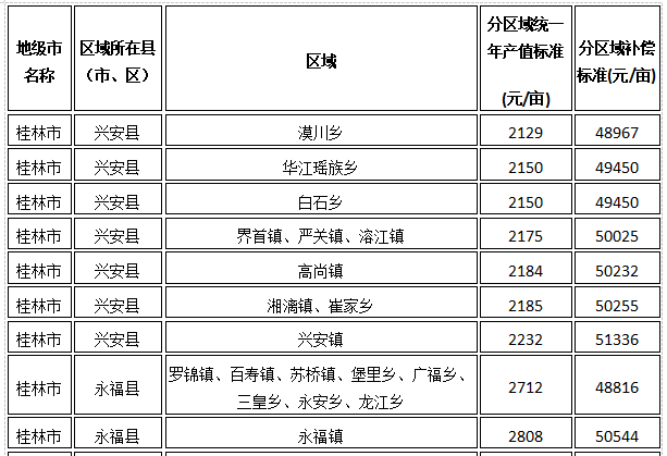 桂林市兴安、永福县征地统一年产值标准