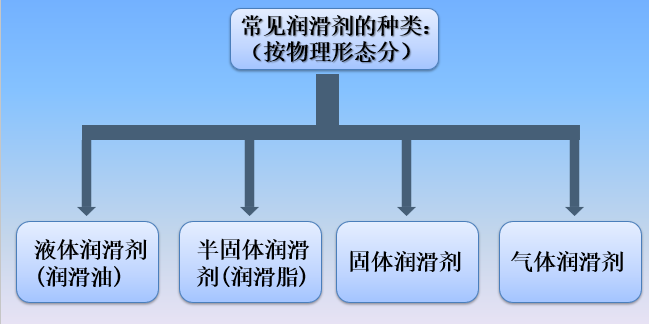 润滑、润滑油与润滑脂基础